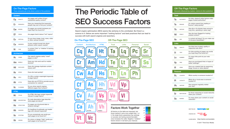 The Periodic Table of SEO Success Factors The Periodic Table of SEO Success Factors